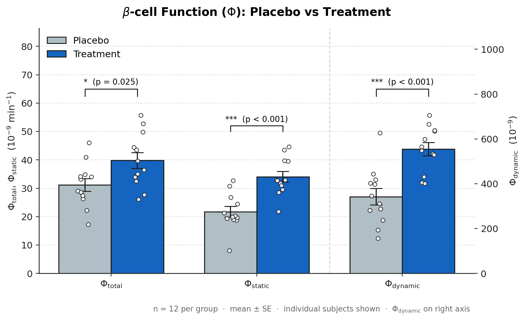 β-cell indices — placebo vs treatment
