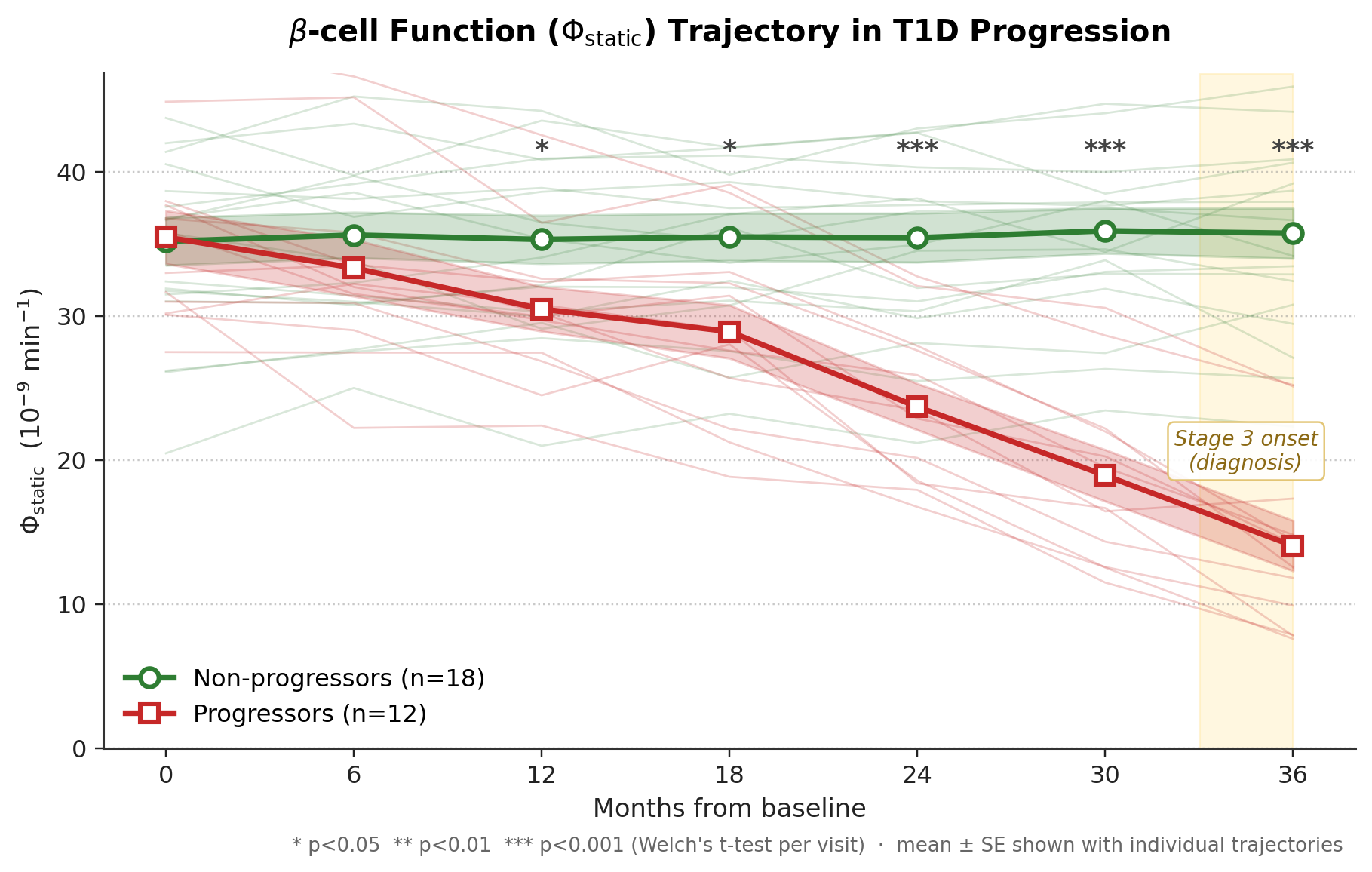 β-cell function — T1D progression