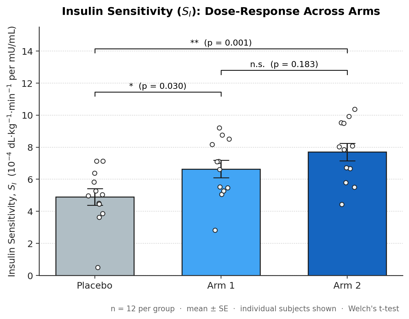 Insulin sensitivity — treatment arms