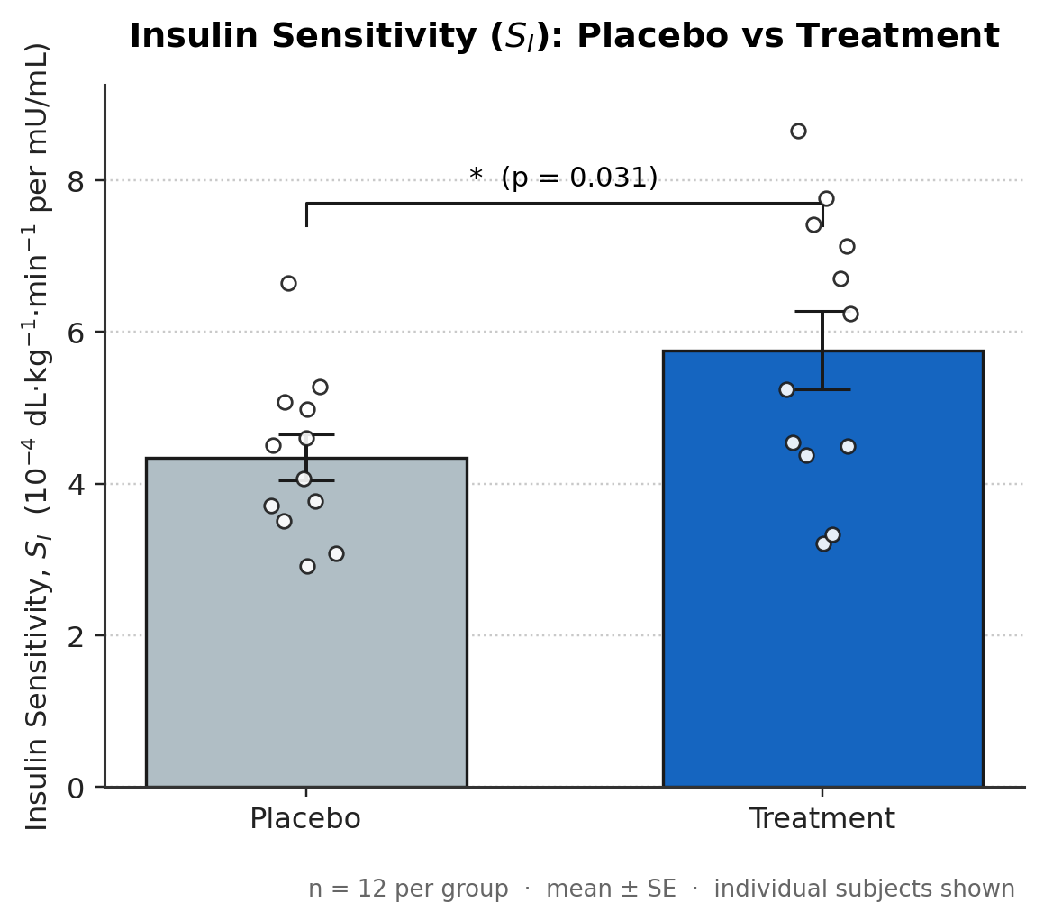 Insulin sensitivity — placebo vs treatment