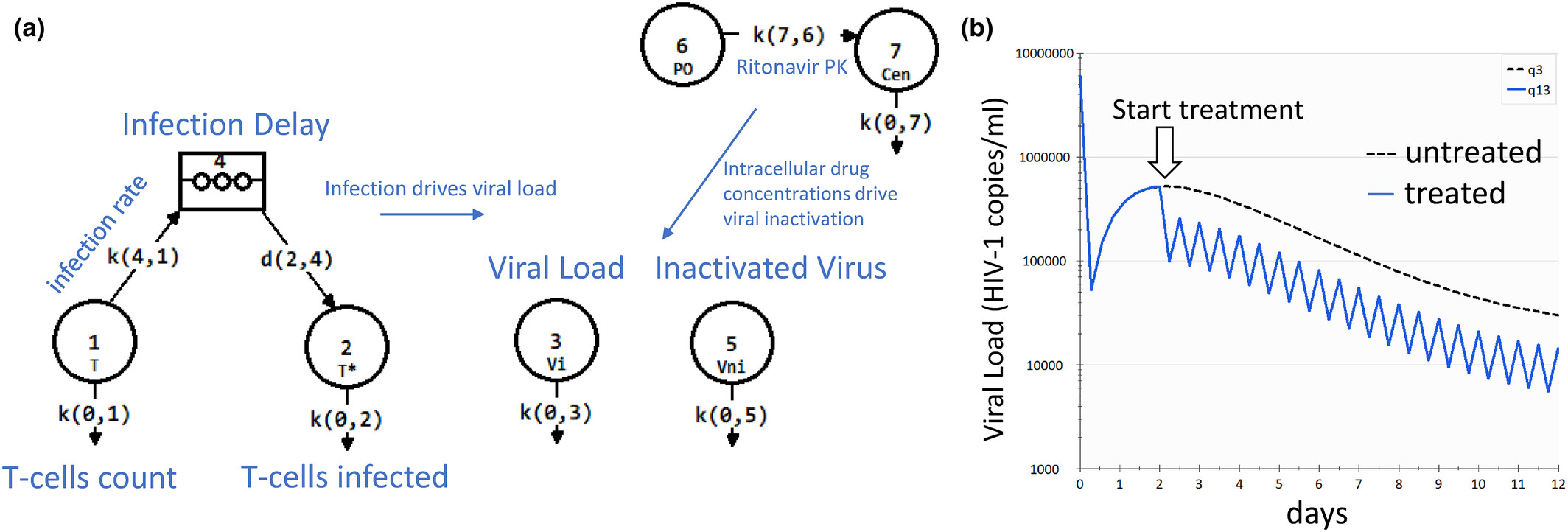 HIV viral dynamics with treatment in SAAM II