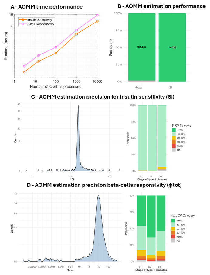 AOMM™ performance panels: runtime vs OGTT count, estimation success for Si and Φtotal, and precision by type 1 diabetes stage